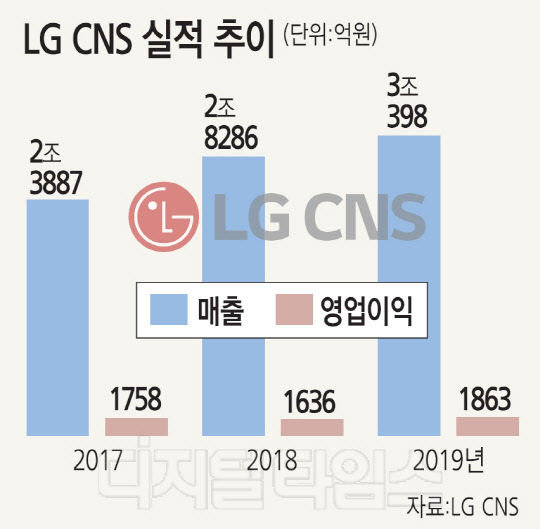 LG CNS  33⸸  3 ù 